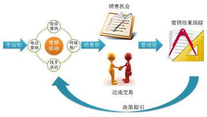 互聯網+時代 如何以營銷管理為核心，重塑CRM系統價值